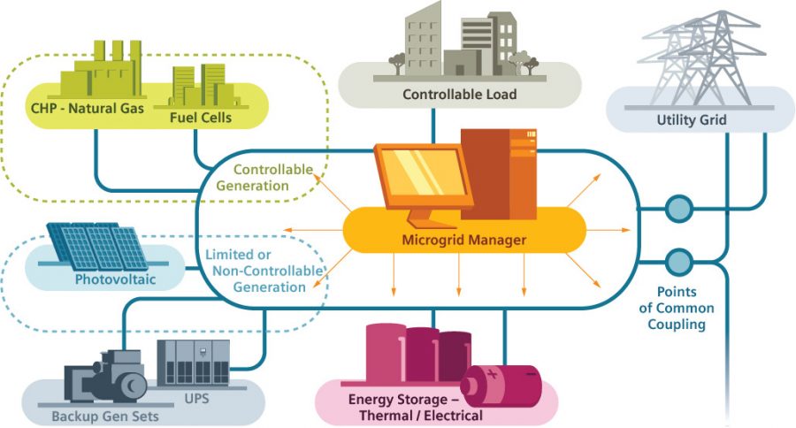 Microgrids